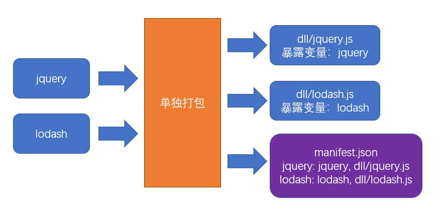 单独打包公共模块